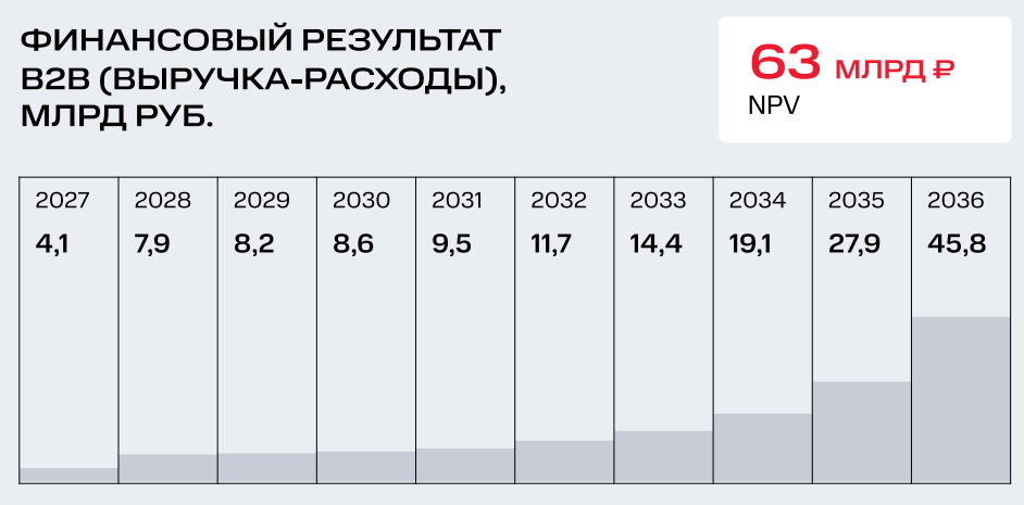 Экономика 5G в России: где может окупиться сеть и почему ставка идет на промышленность - 3